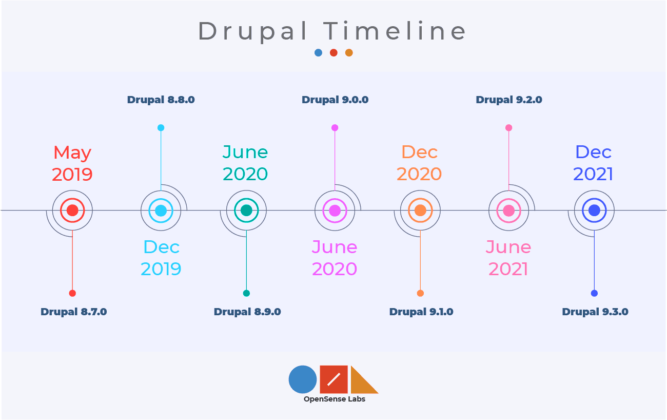 Drupal Timeline